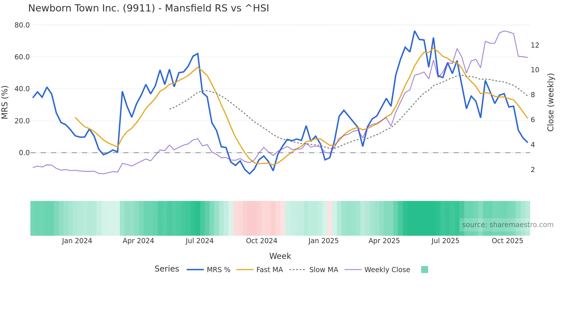 9911 Mansfield Relative Strength chart