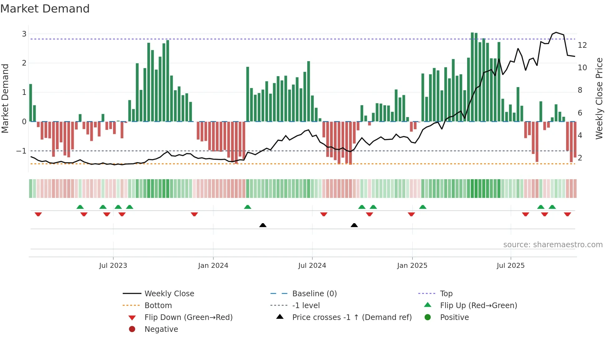 9911 weekly Market Demand chart