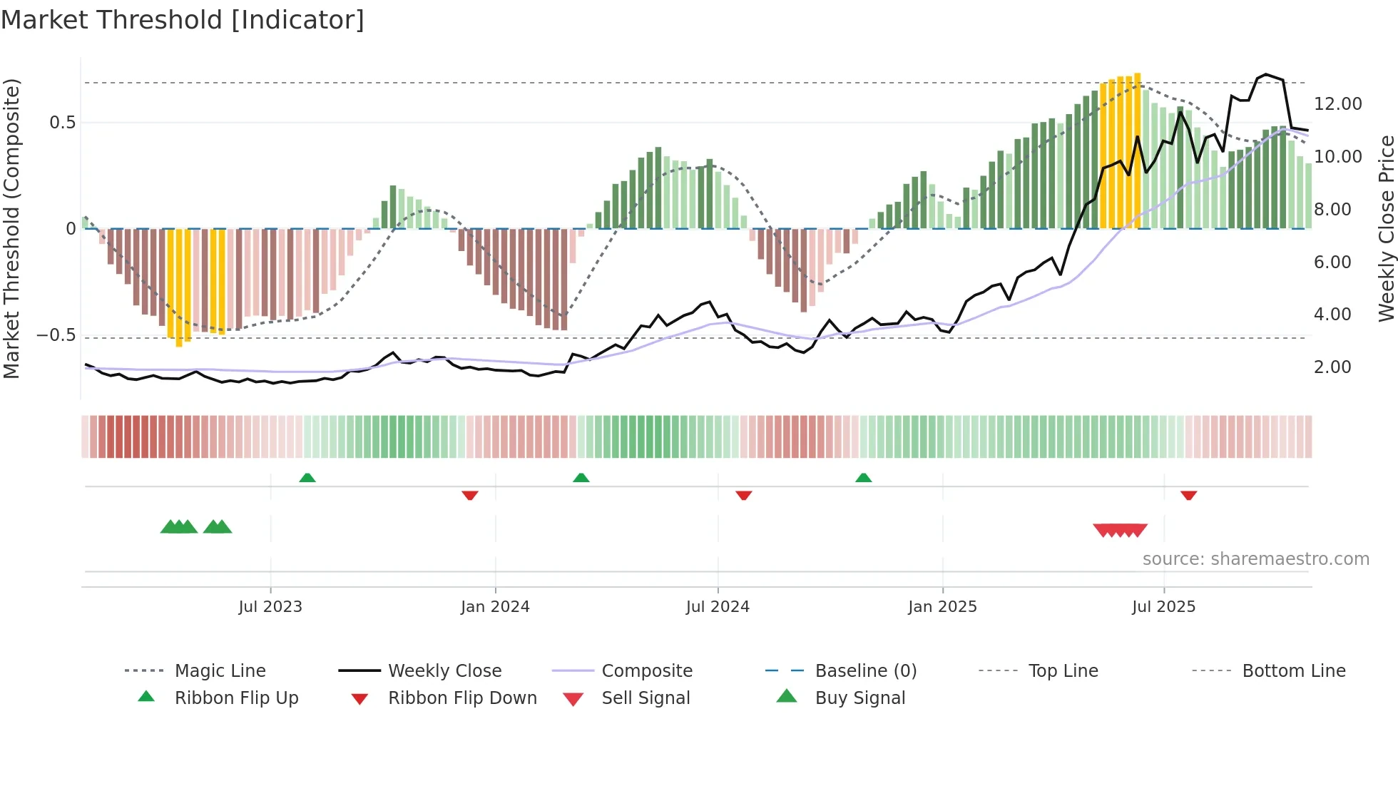 9911 weekly Market Threshold chart