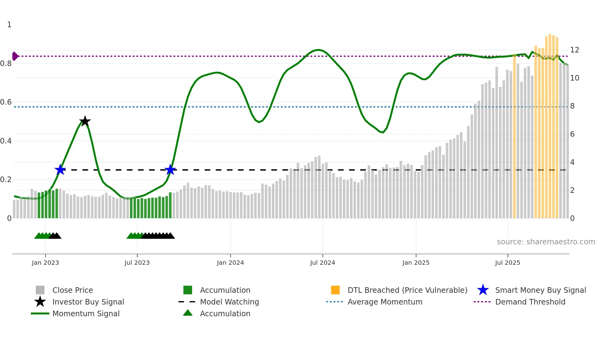 9911 weekly Smart Money chart
