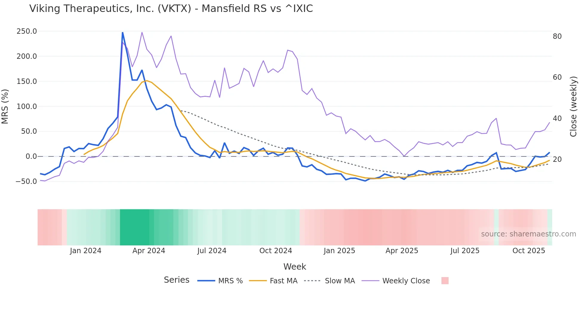 VKTX Mansfield Relative Strength chart