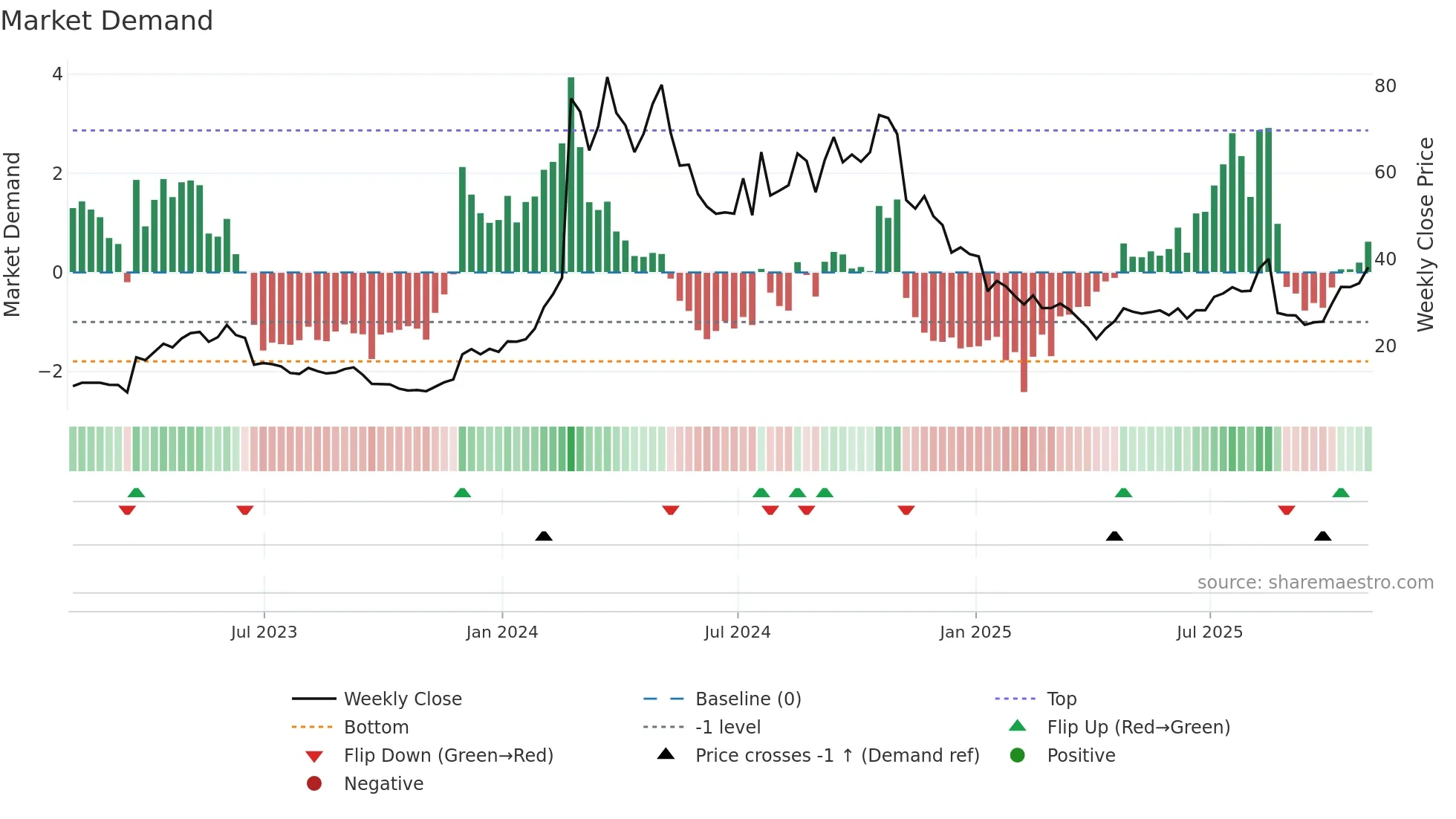 VKTX weekly Market Demand chart