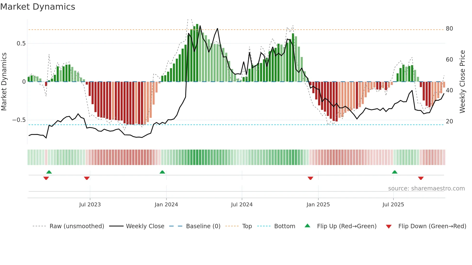 VKTX weekly Market Dynamics chart