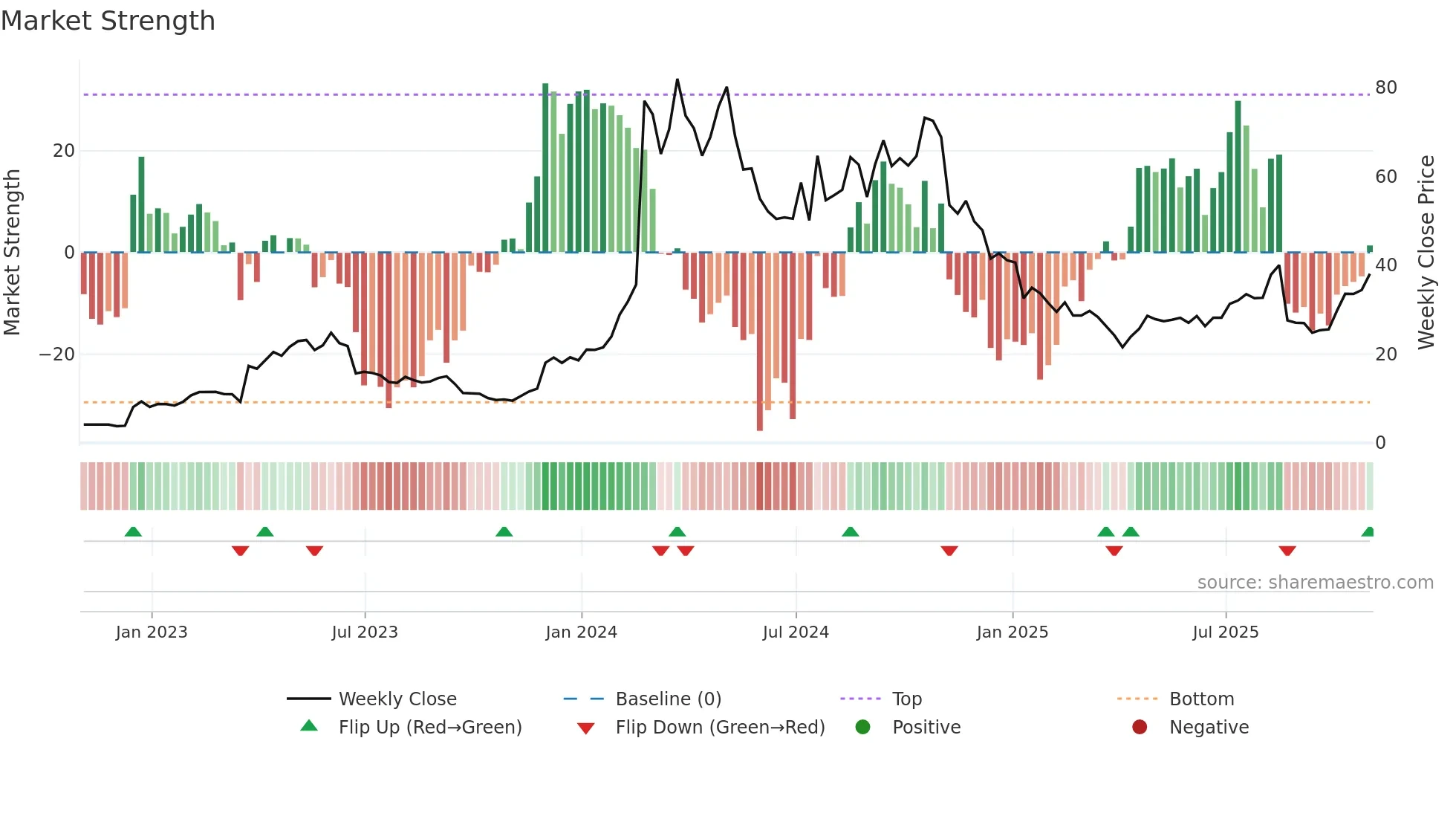 VKTX weekly Market Strength chart