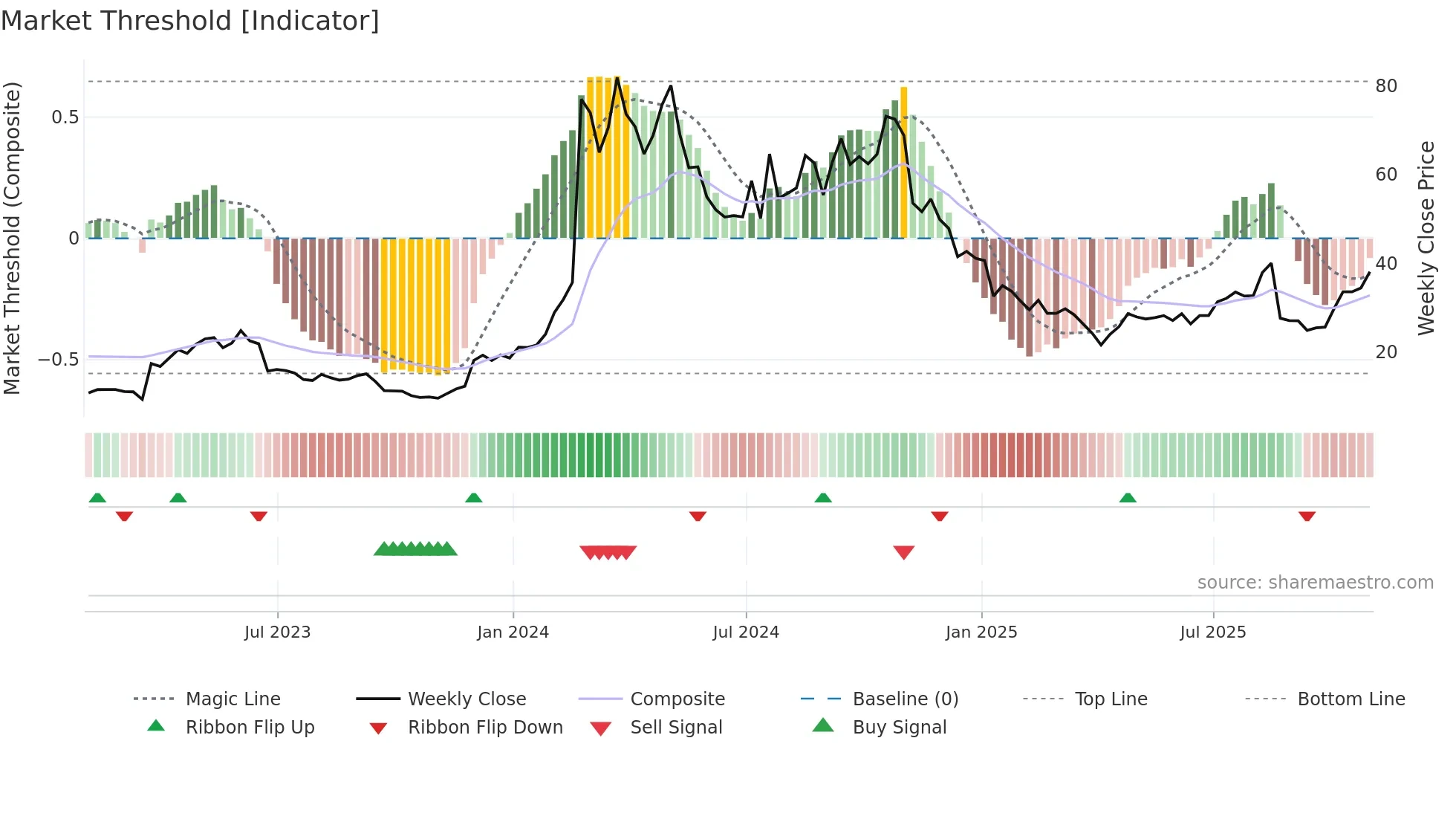 VKTX weekly Market Threshold chart