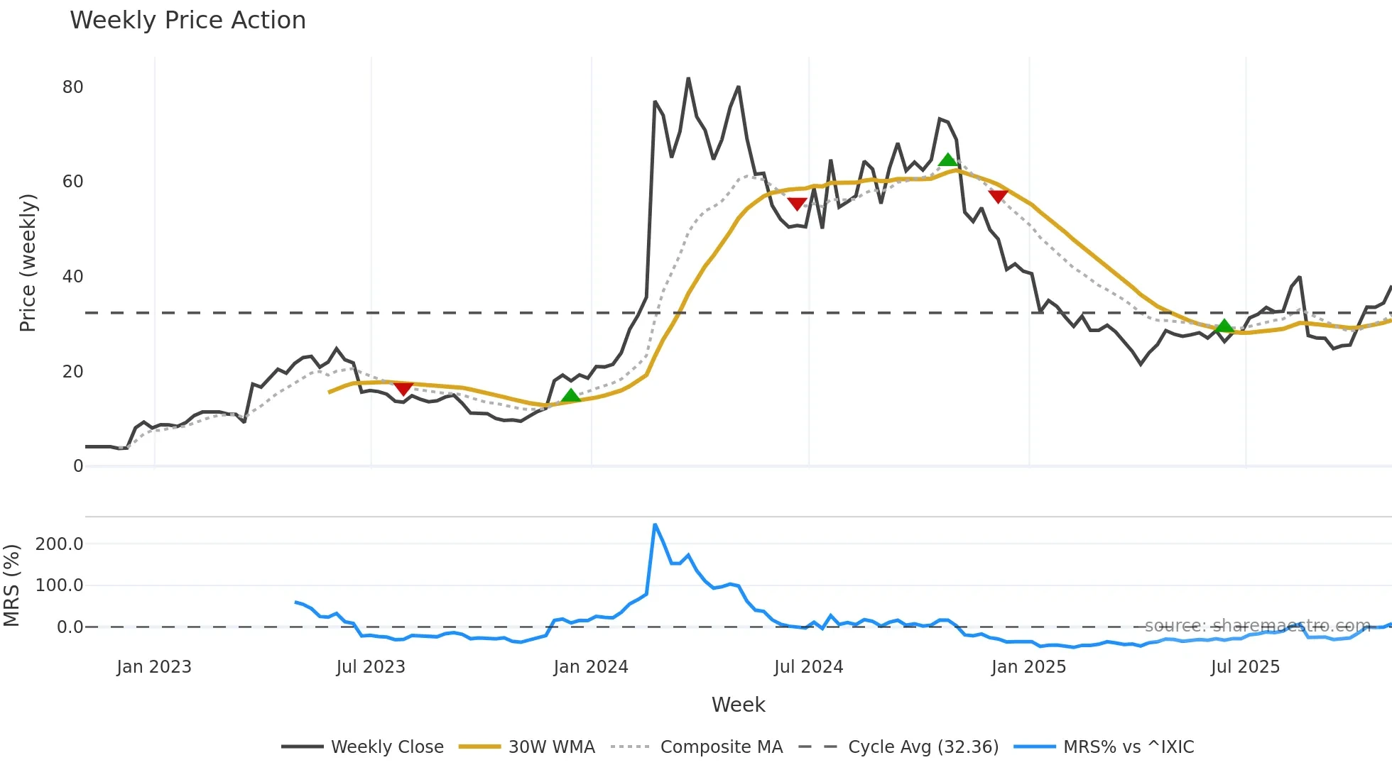 VKTX weekly Price Action chart, closing 2025-10-31