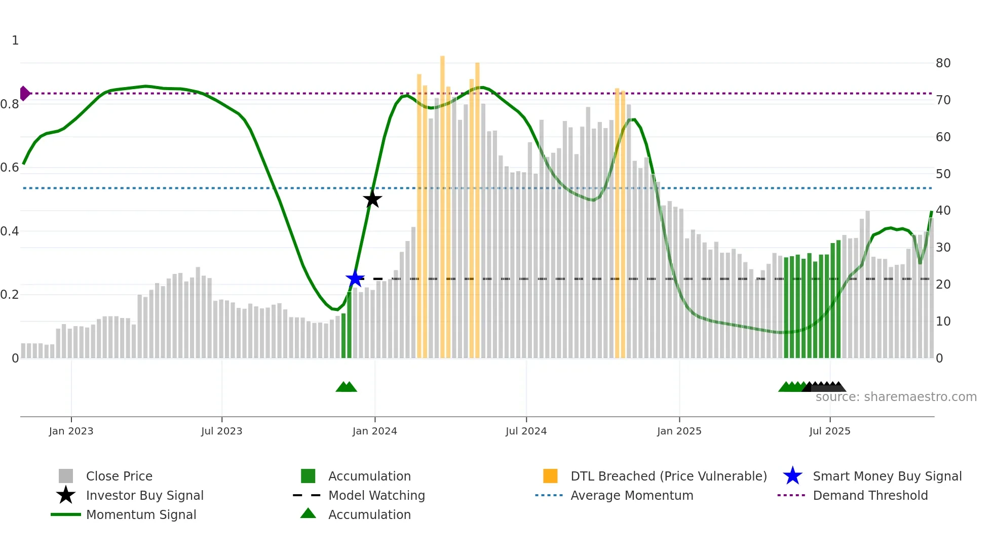 VKTX weekly Smart Money chart