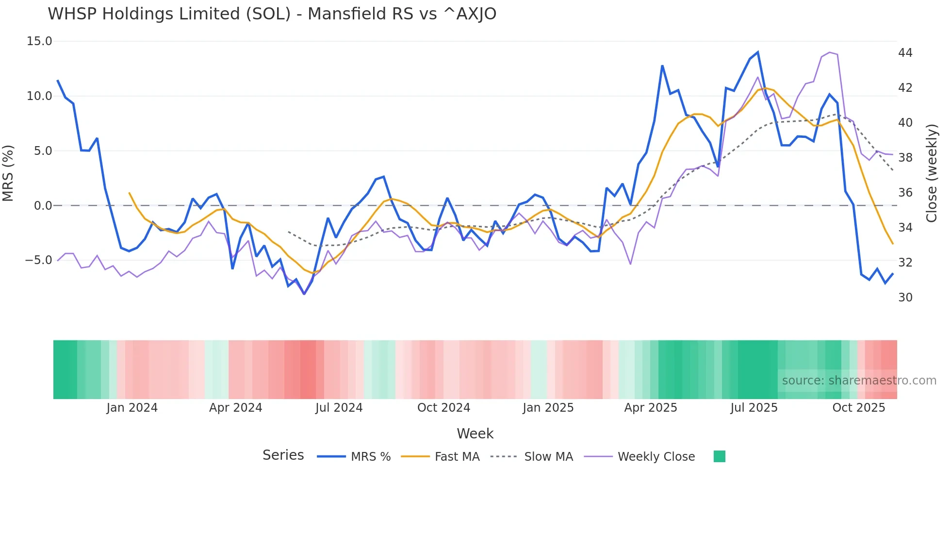 SOL Mansfield Relative Strength chart