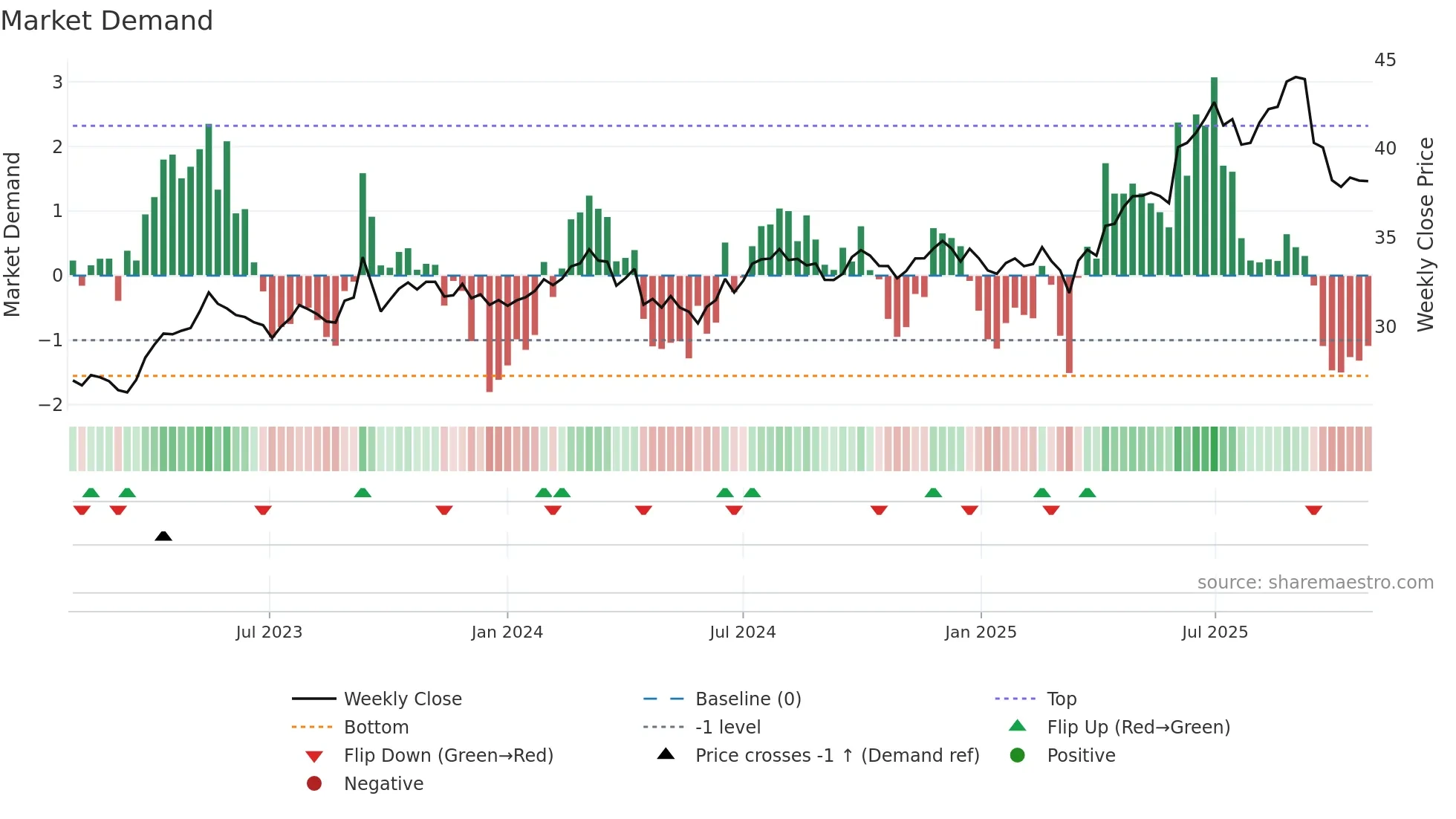 SOL weekly Market Demand chart