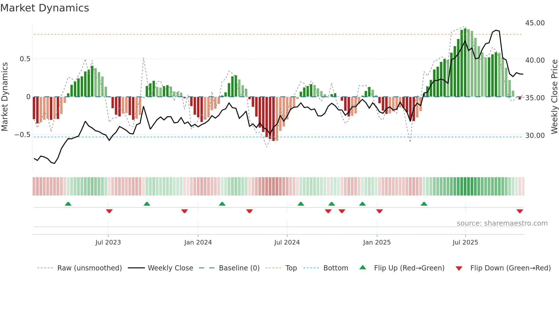 SOL weekly Market Dynamics chart