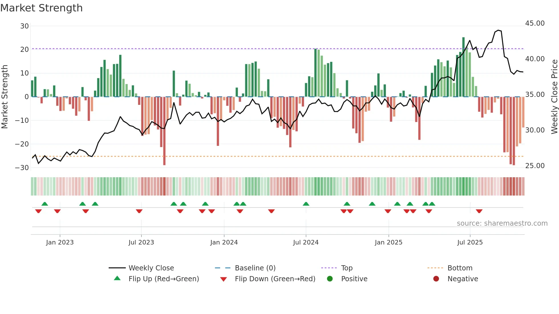 SOL weekly Market Strength chart