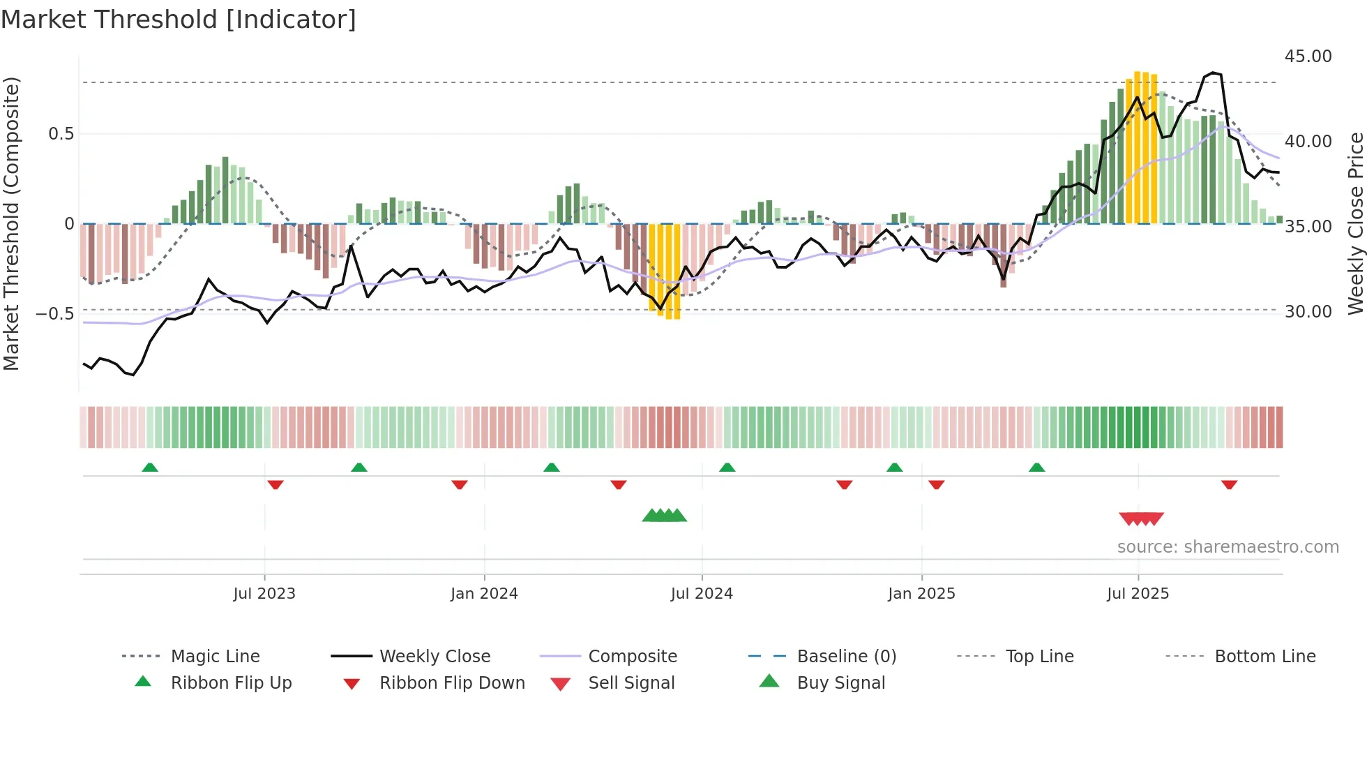 SOL weekly Market Threshold chart