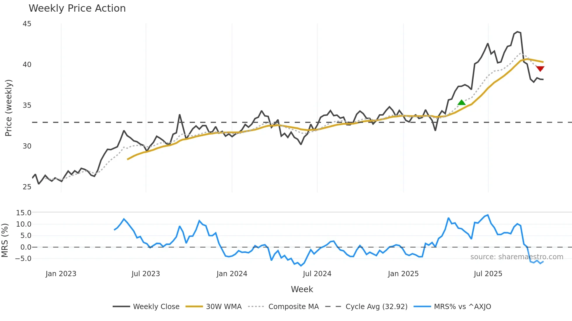 SOL weekly Price Action chart, closing 2025-10-27