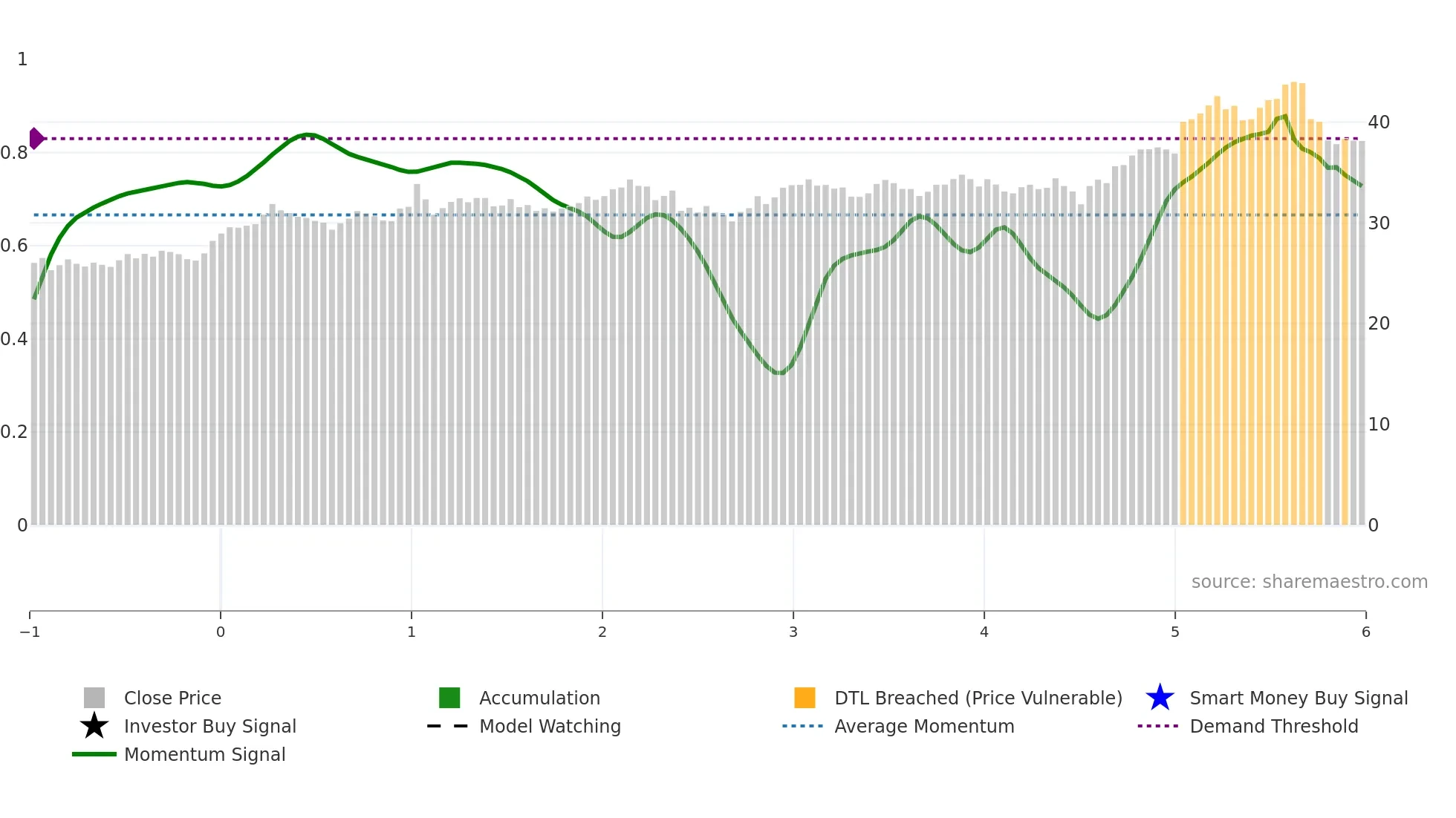 SOL weekly Smart Money chart