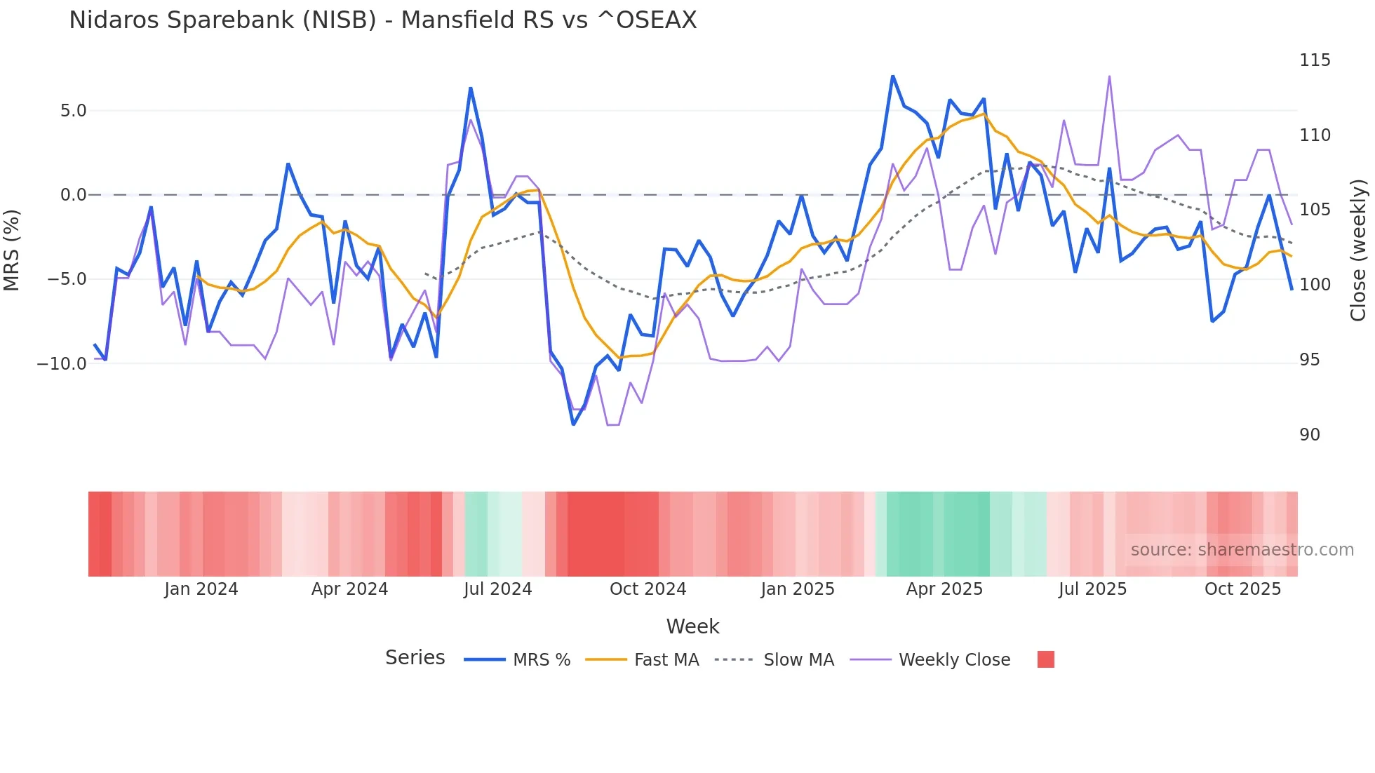 NISB Mansfield Relative Strength chart