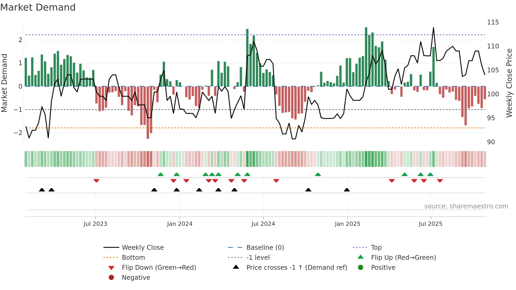 NISB weekly Market Demand chart