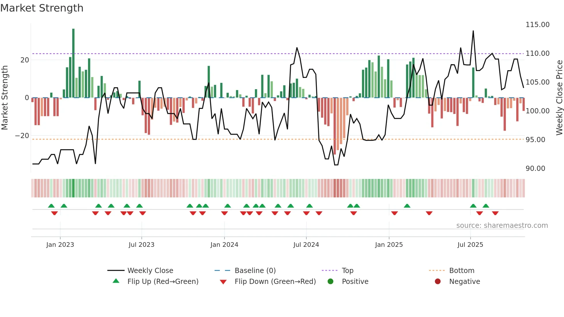 NISB weekly Market Strength chart