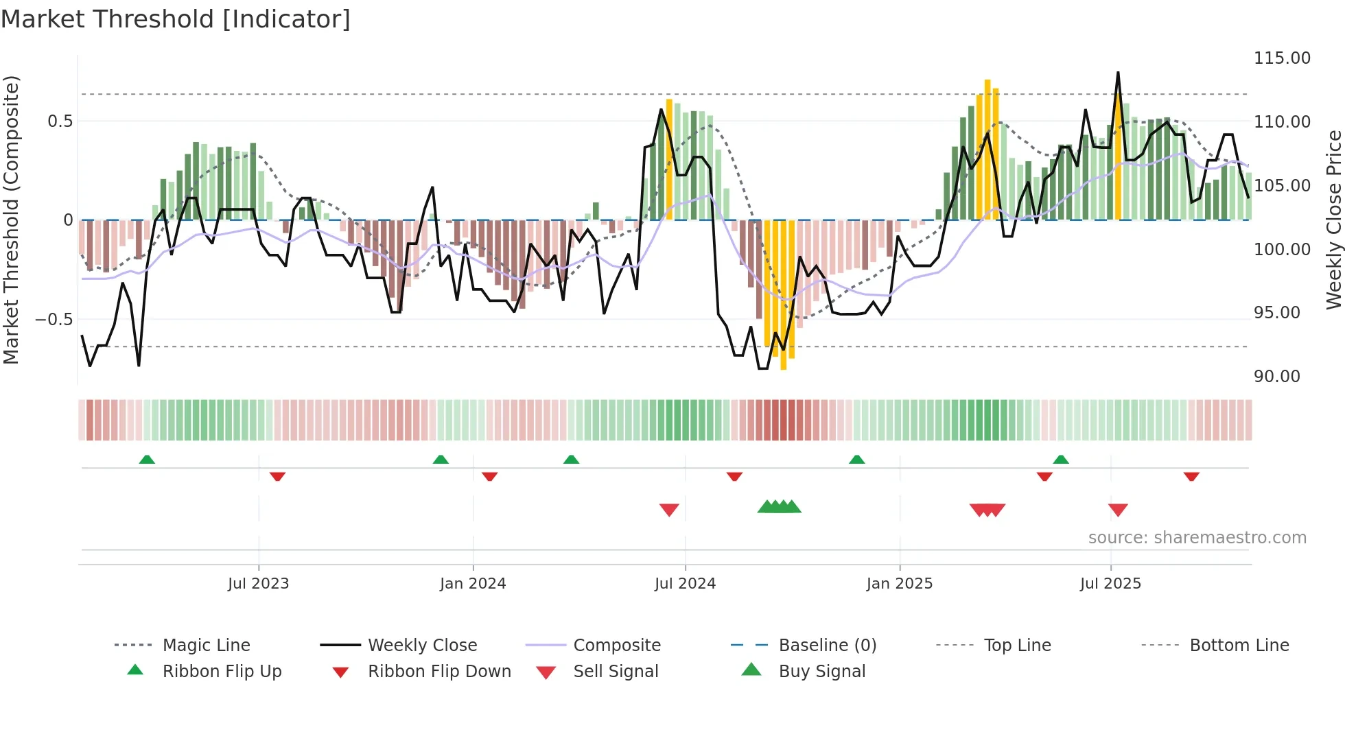 NISB weekly Market Threshold chart