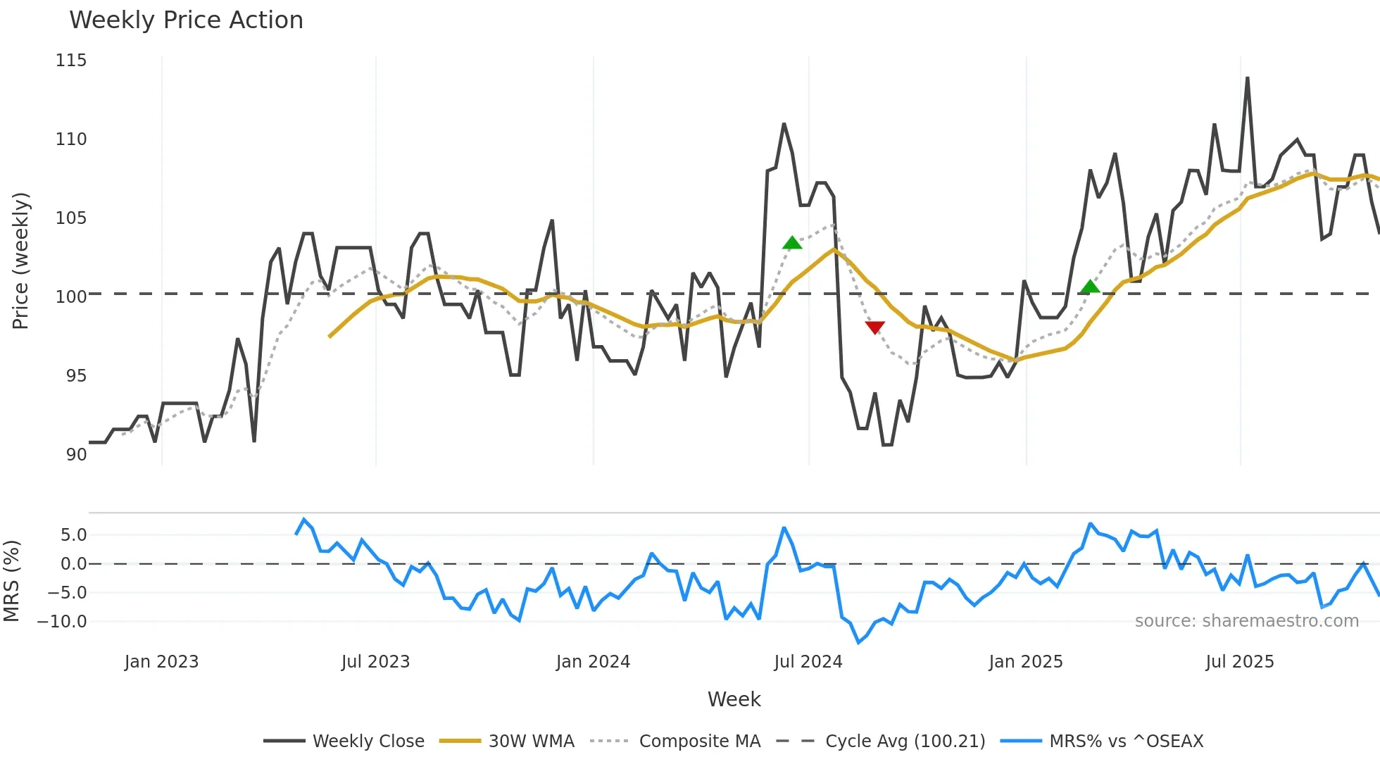 NISB weekly Price Action chart, closing 2025-10-27