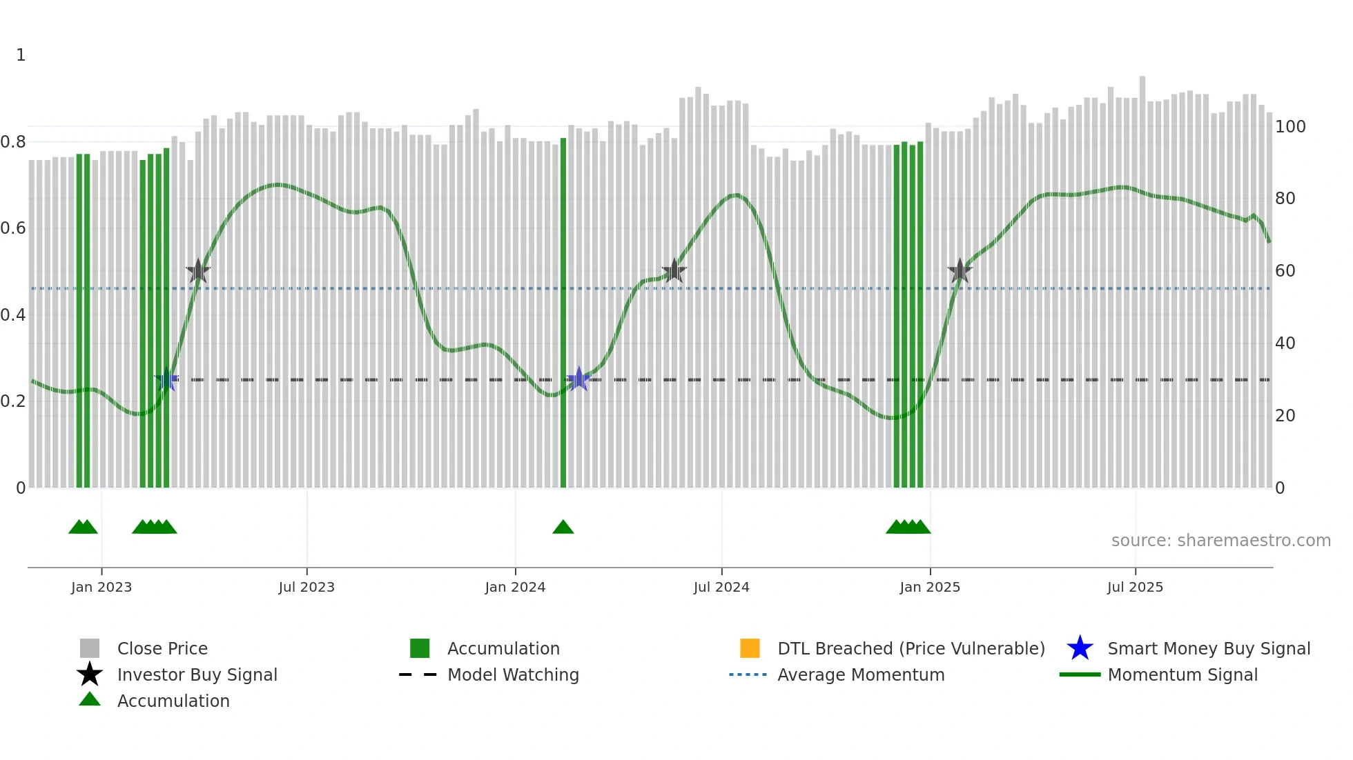 NISB weekly Smart Money chart