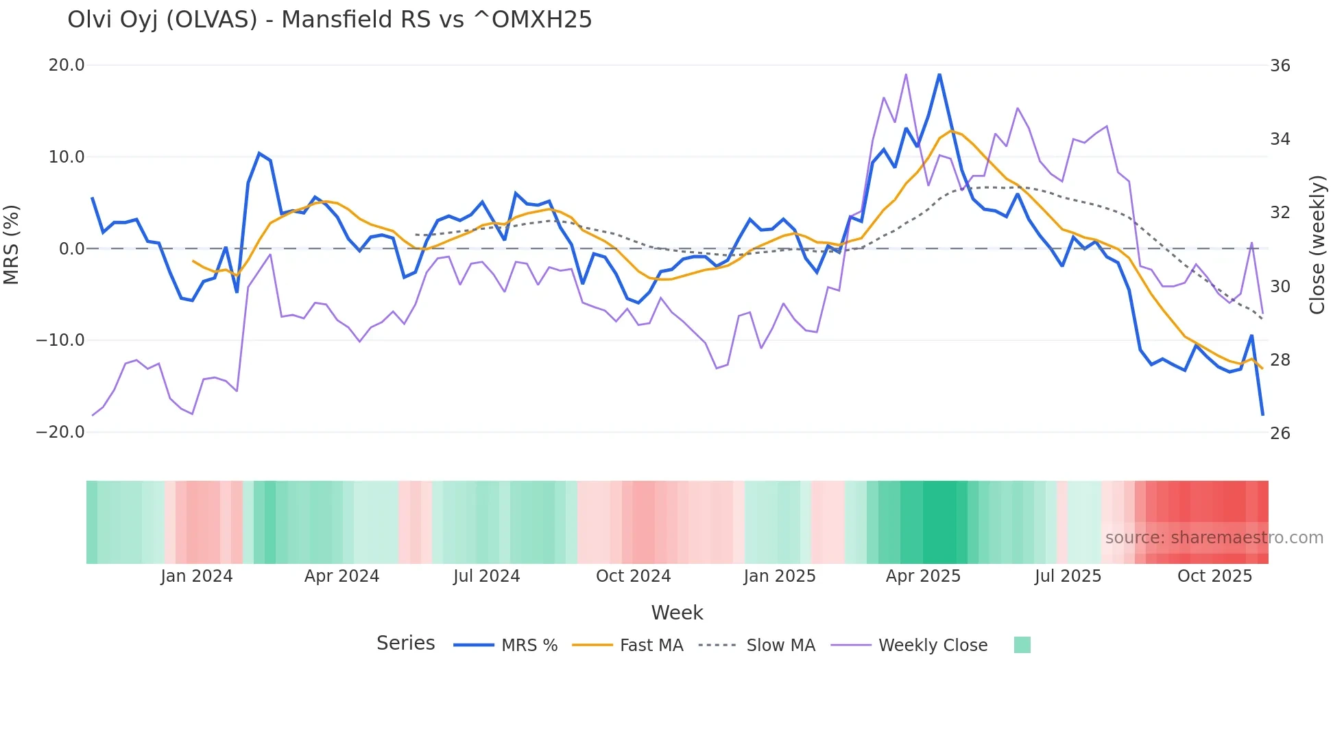 OLVAS Mansfield Relative Strength chart