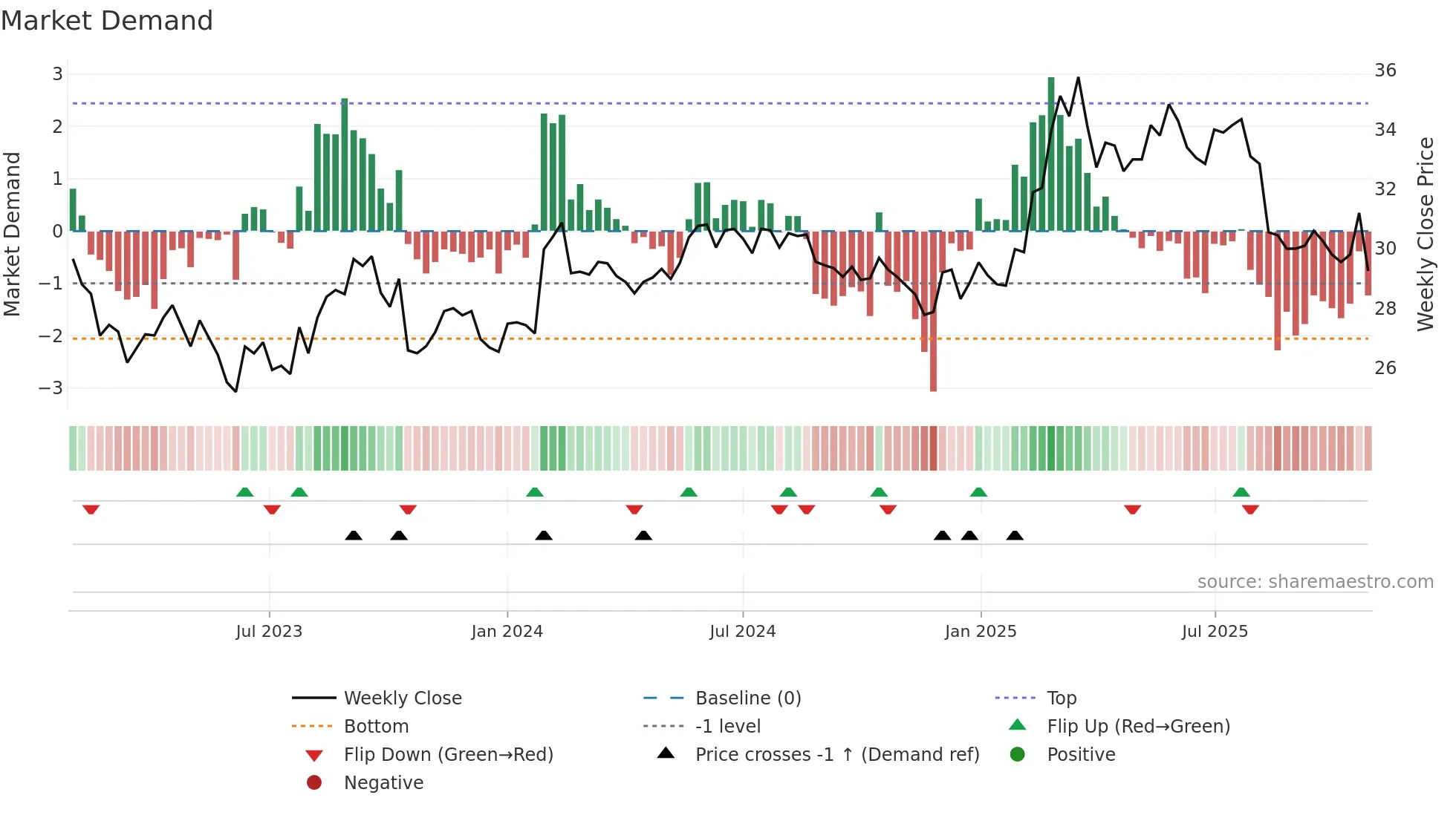 OLVAS weekly Market Demand chart