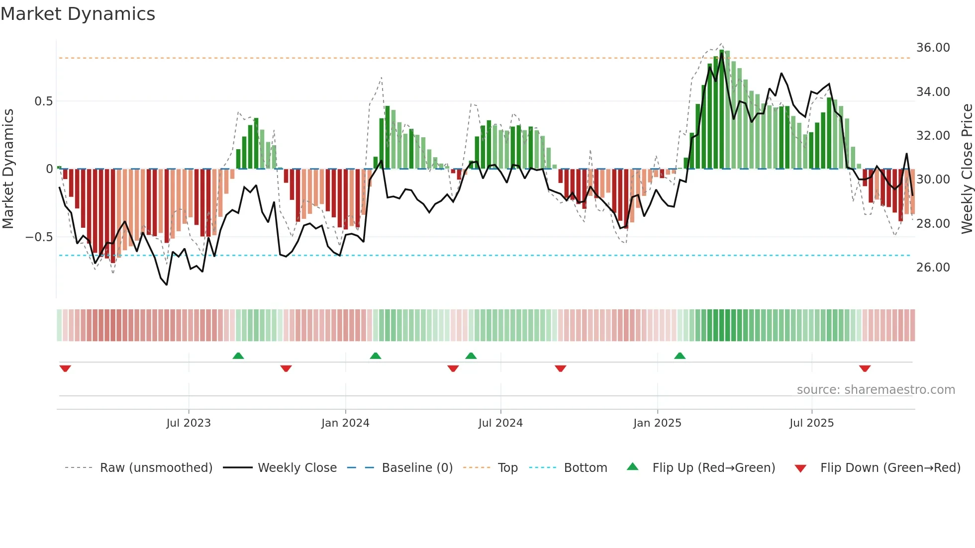 OLVAS weekly Market Dynamics chart