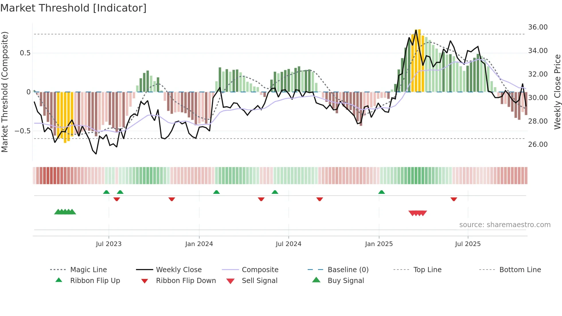 OLVAS weekly Market Threshold chart