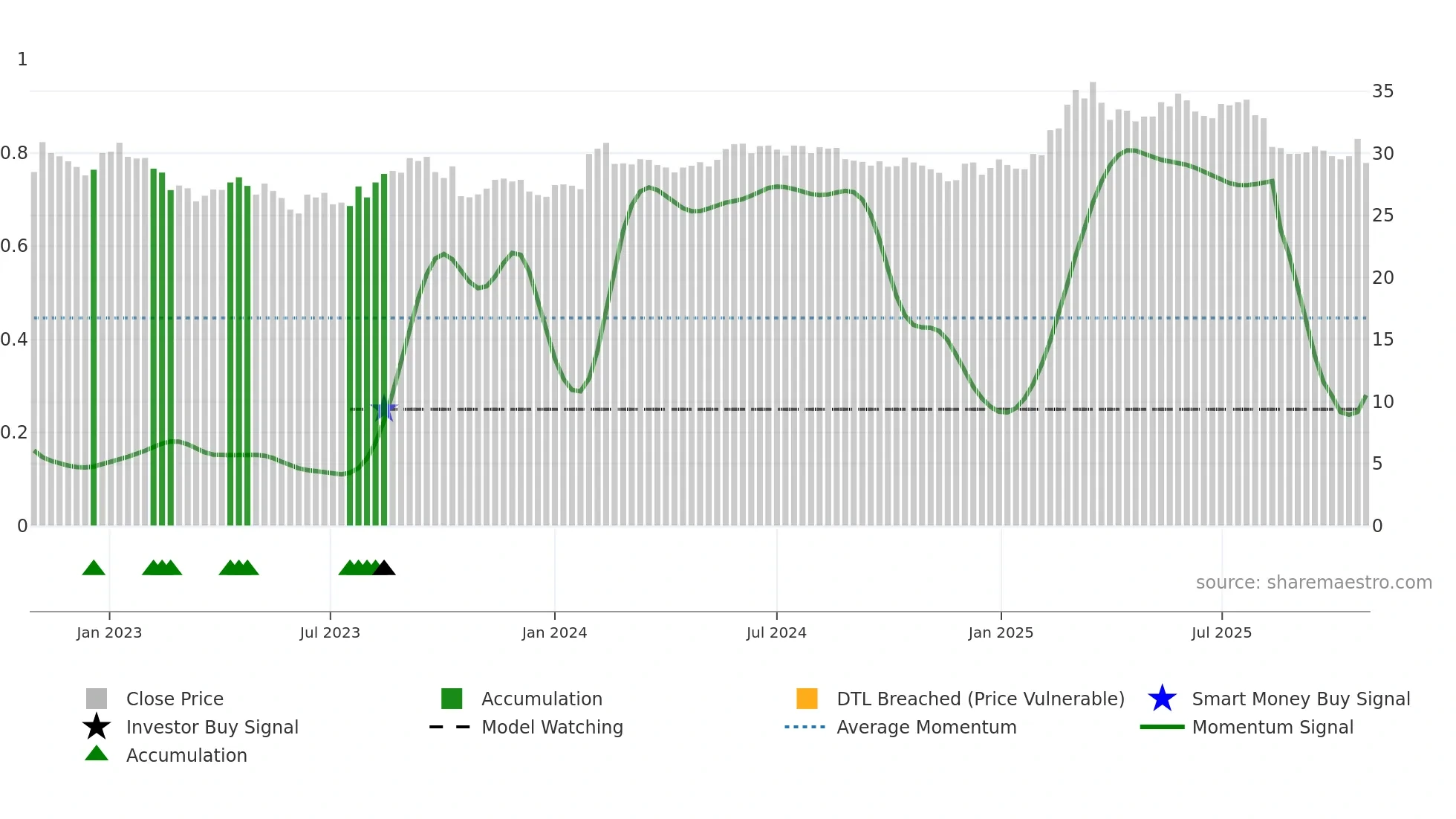 OLVAS weekly Smart Money chart