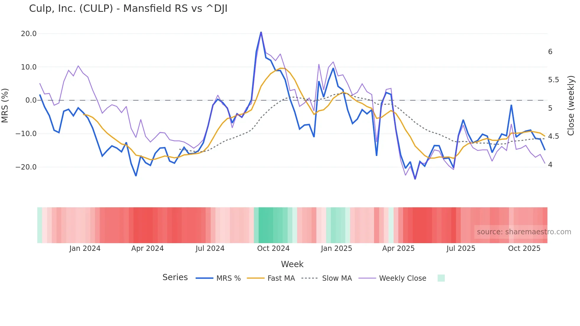 CULP Mansfield Relative Strength chart