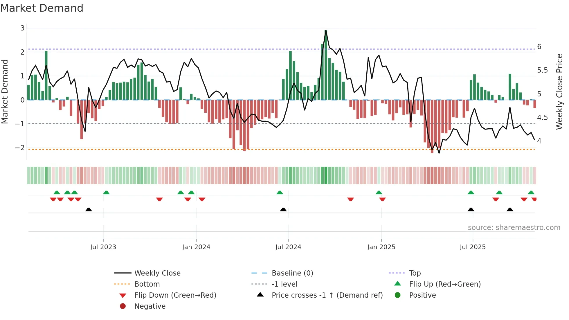 CULP weekly Market Demand chart