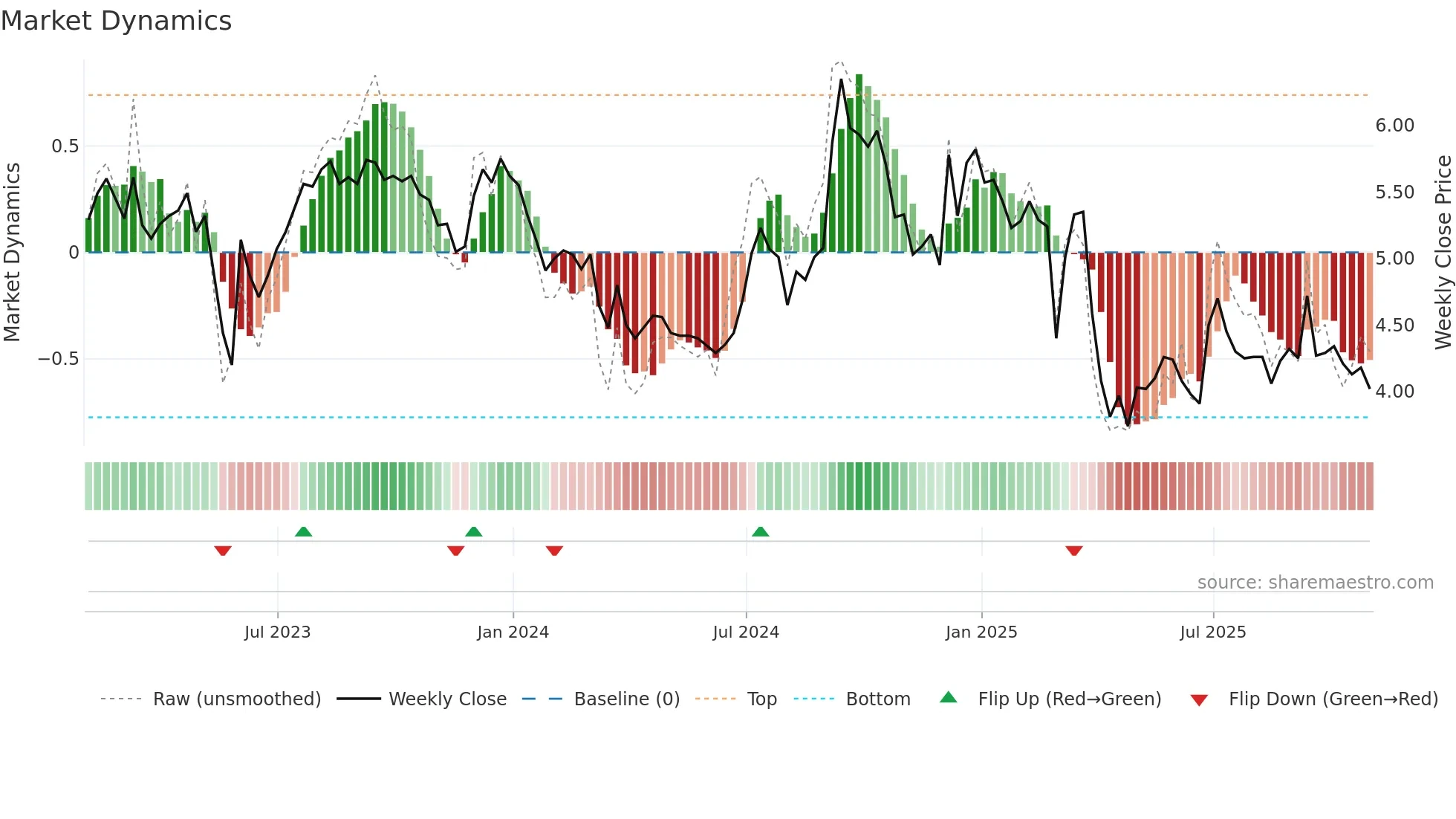 CULP weekly Market Dynamics chart