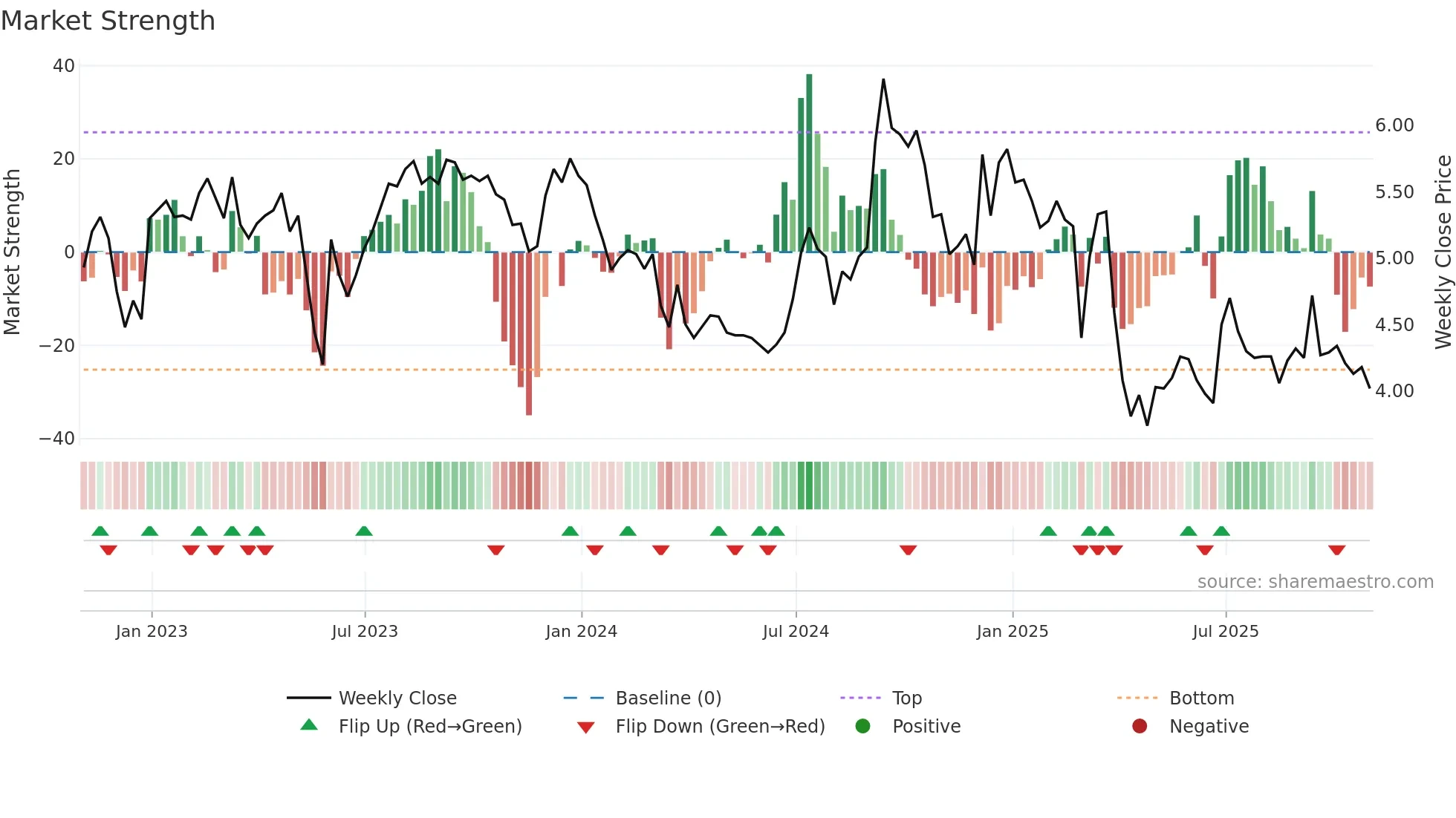 CULP weekly Market Strength chart