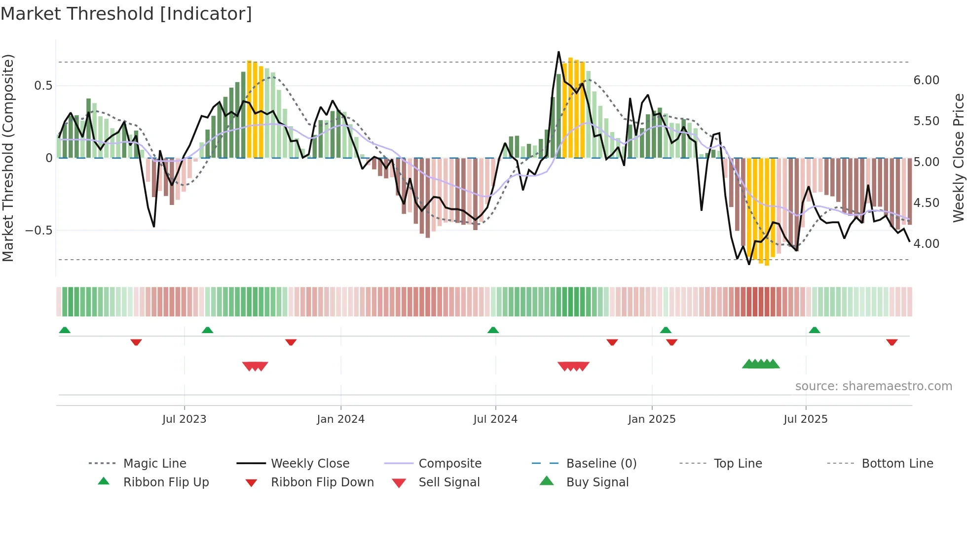 CULP weekly Market Threshold chart