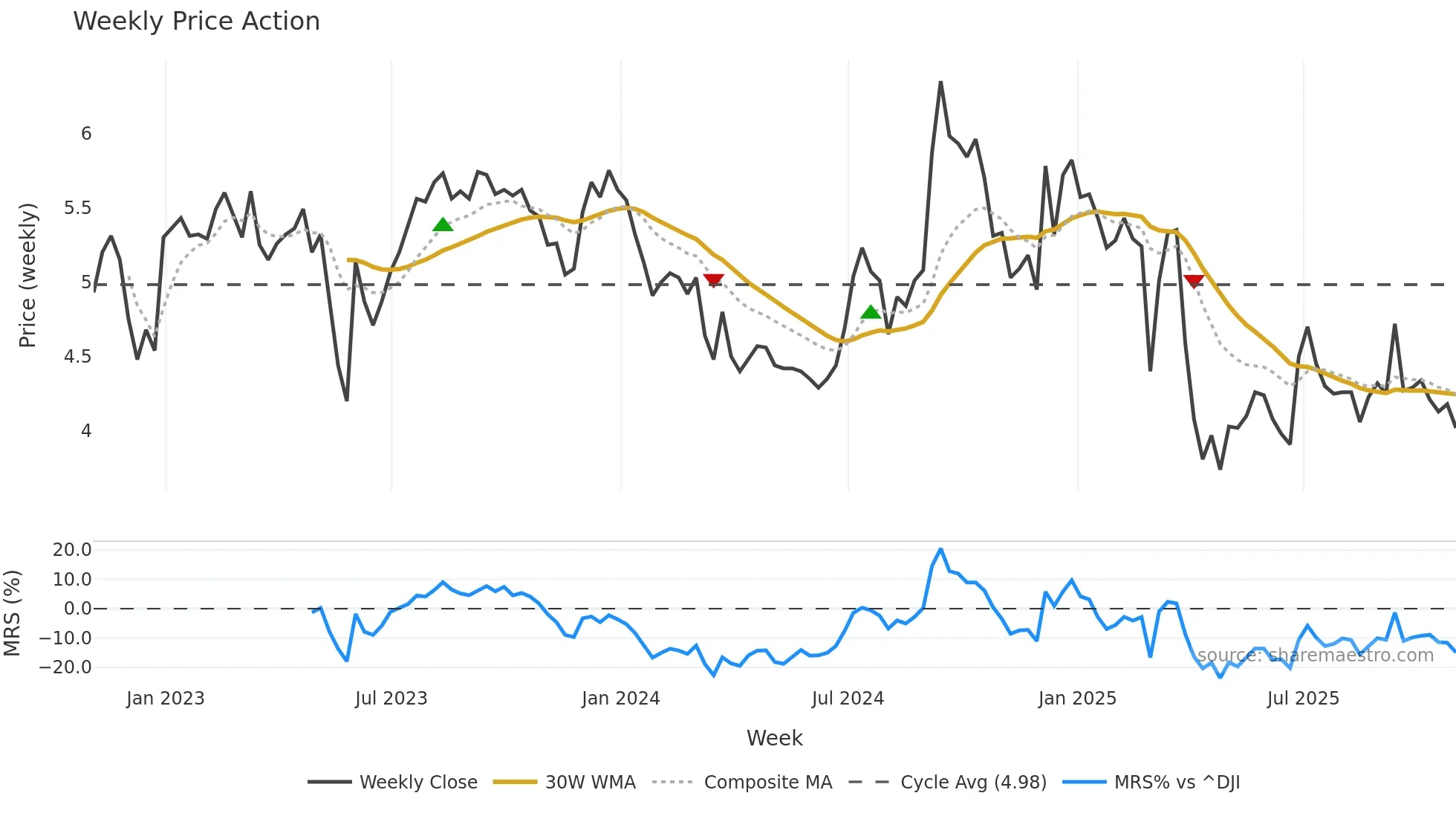 CULP weekly Price Action chart, closing 2025-10-31