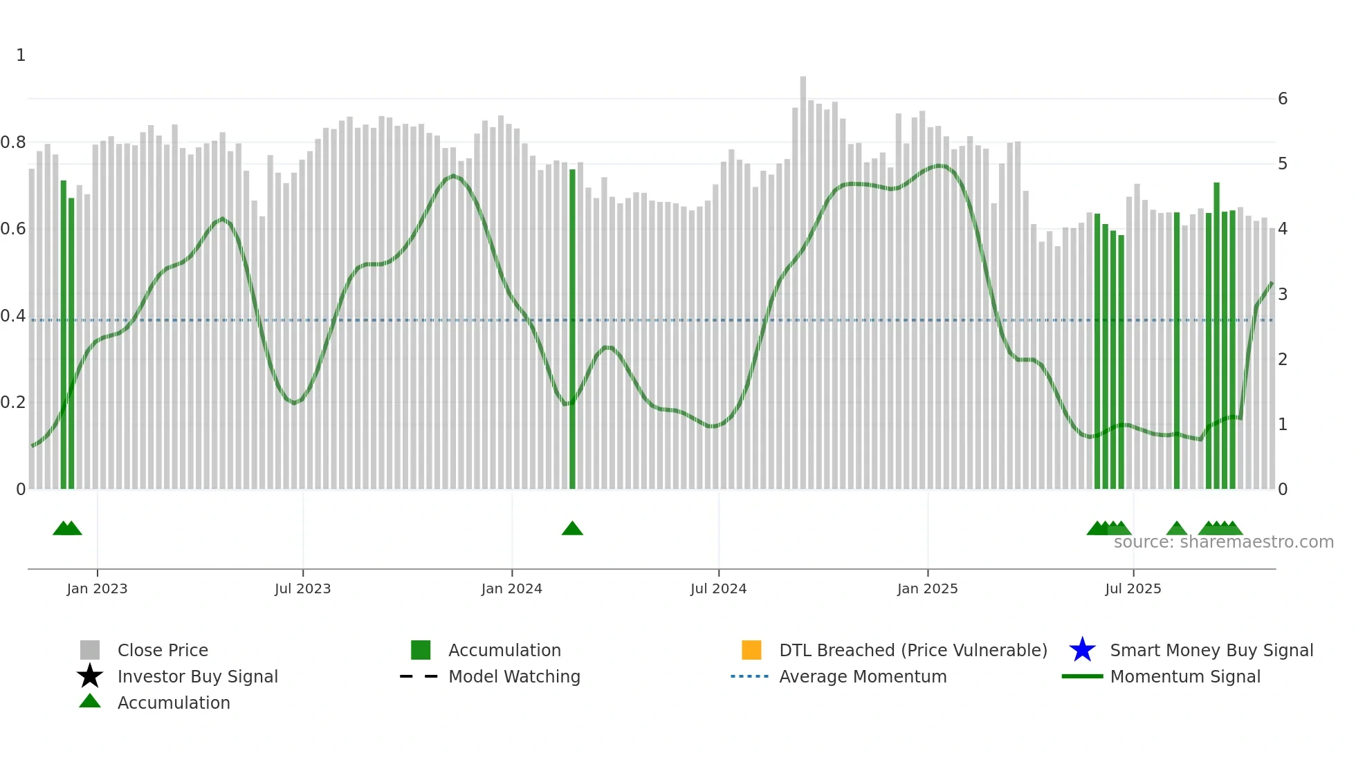 CULP weekly Smart Money chart