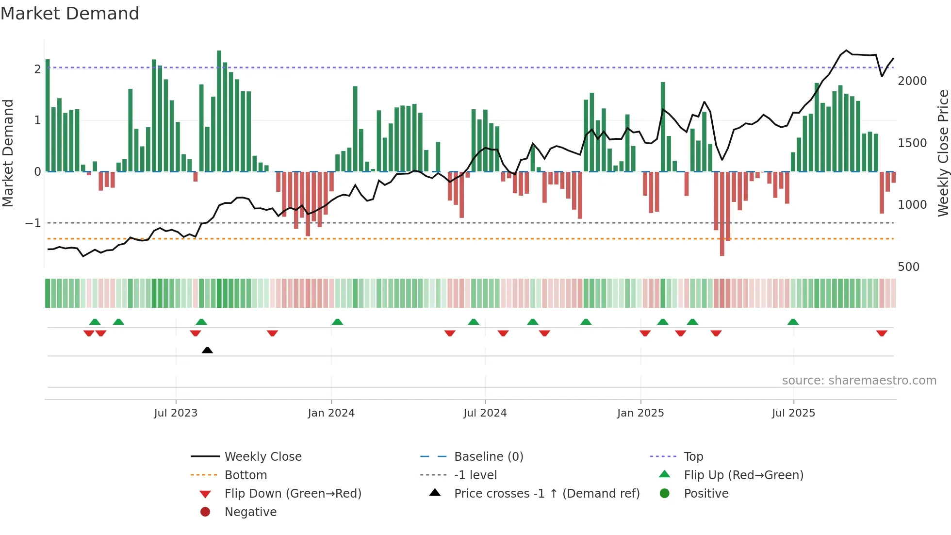5191 weekly Market Demand chart