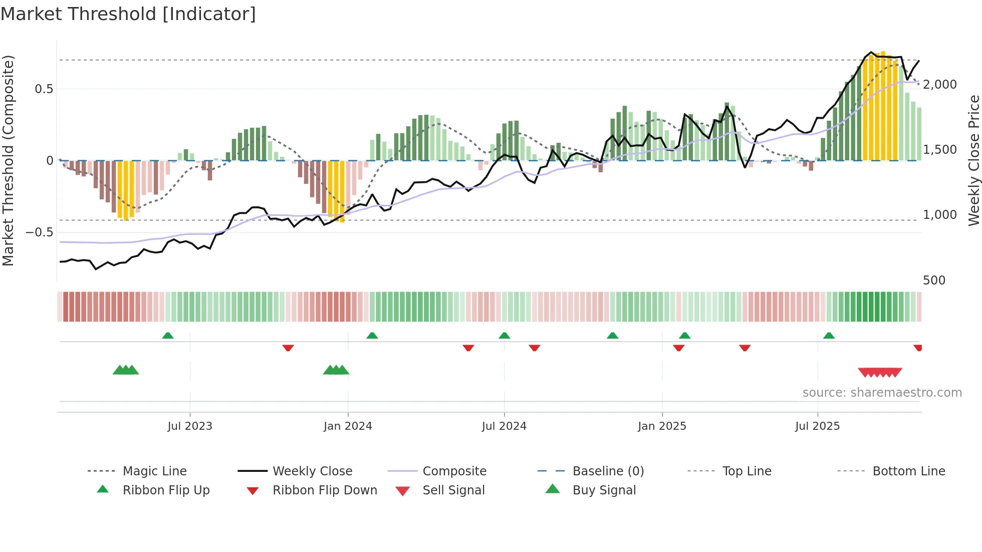 5191 weekly Market Threshold chart