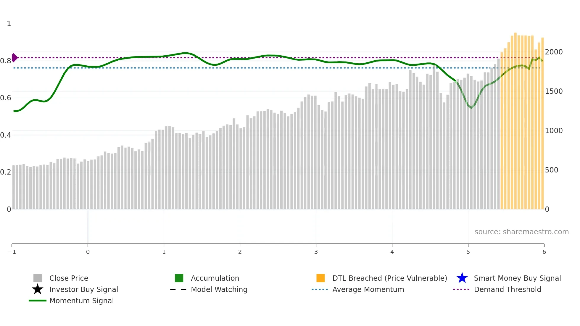 5191 weekly Smart Money chart