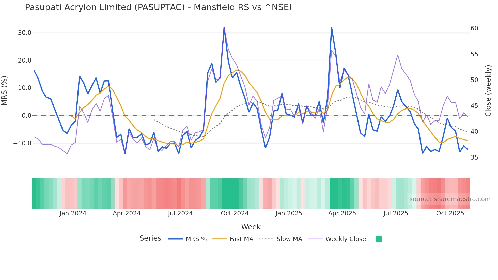 PASUPTAC Mansfield Relative Strength chart