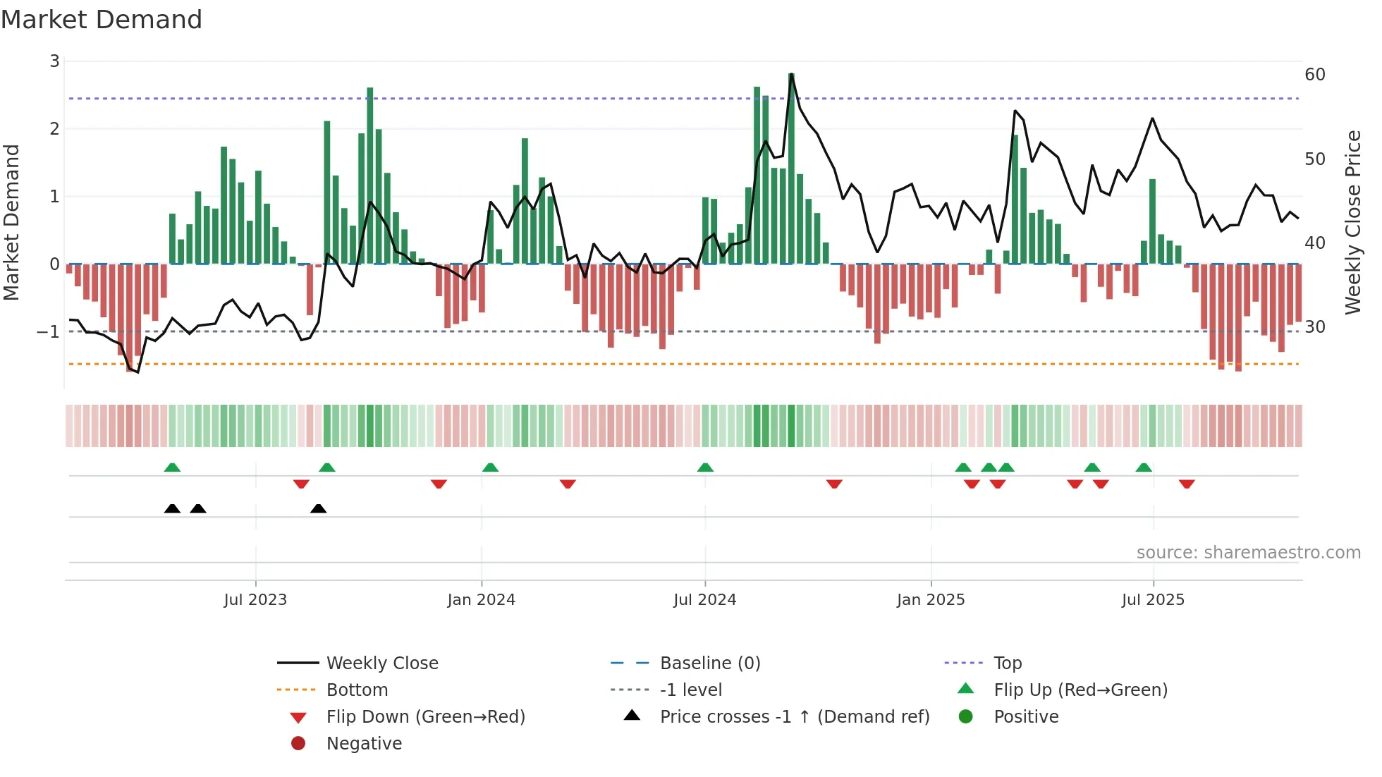 PASUPTAC weekly Market Demand chart