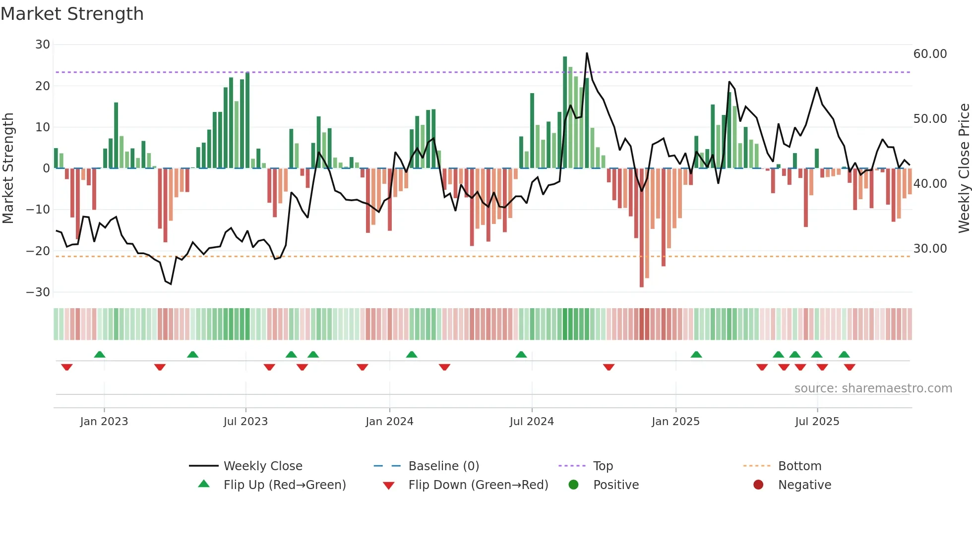 PASUPTAC weekly Market Strength chart