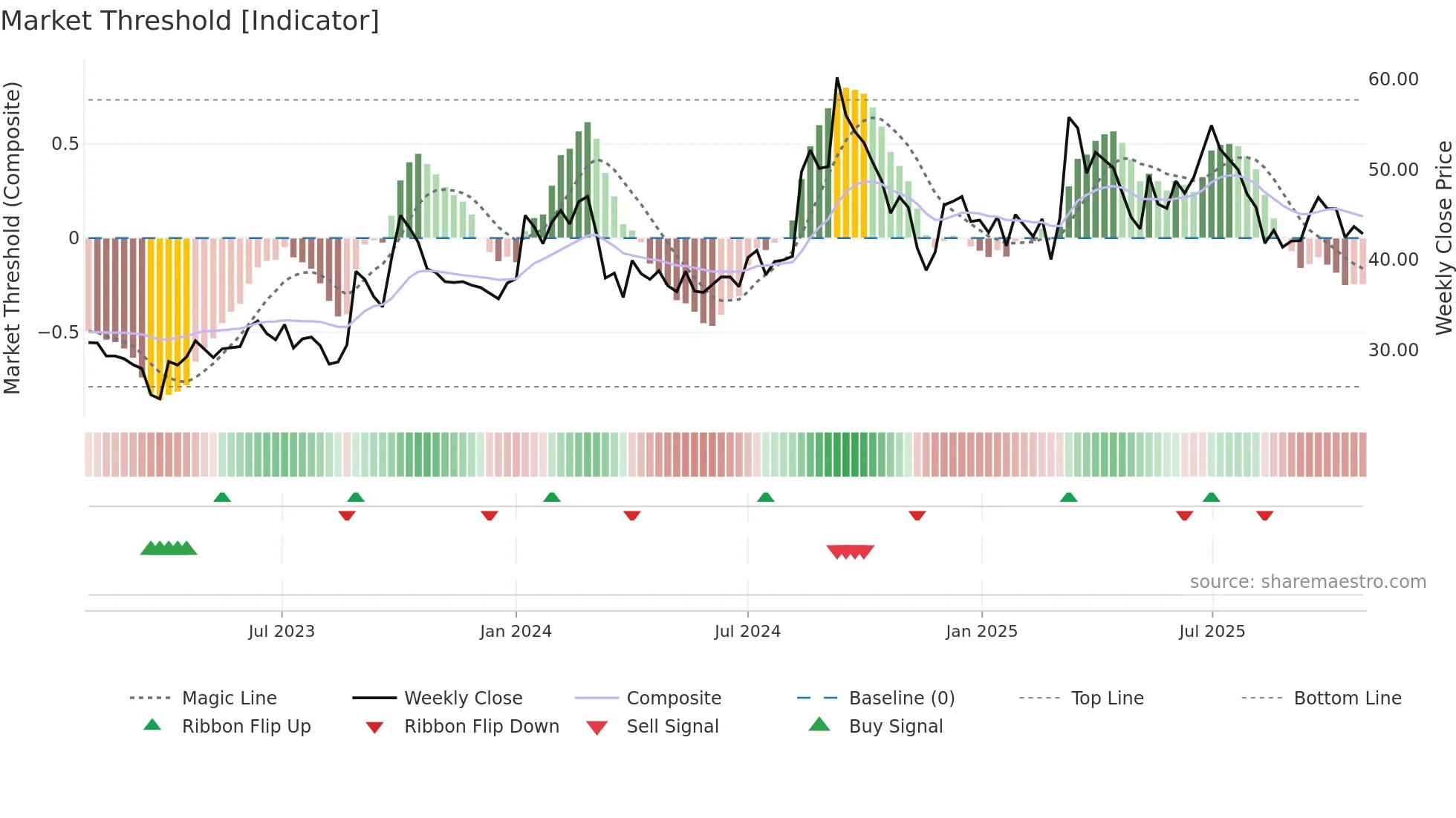 PASUPTAC weekly Market Threshold chart