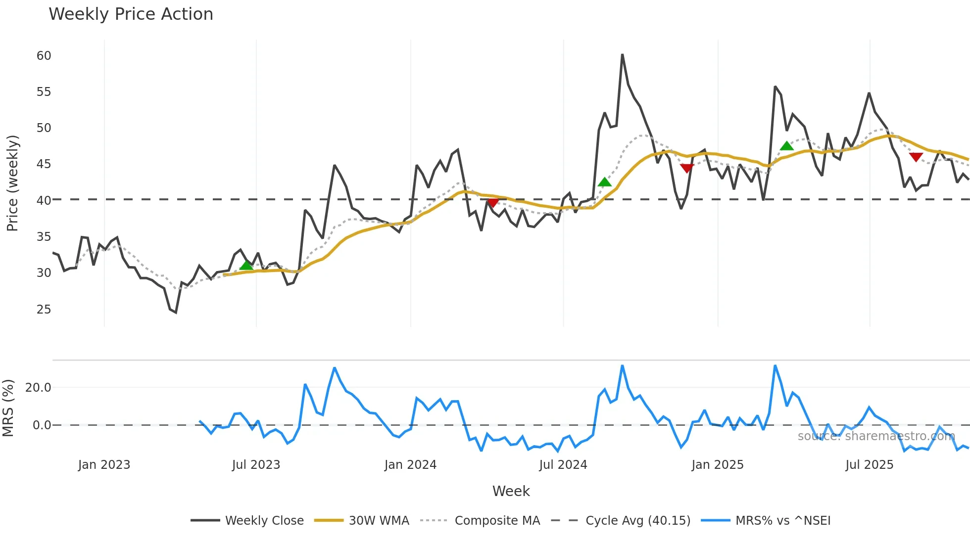 PASUPTAC weekly Price Action chart, closing 2025-10-27