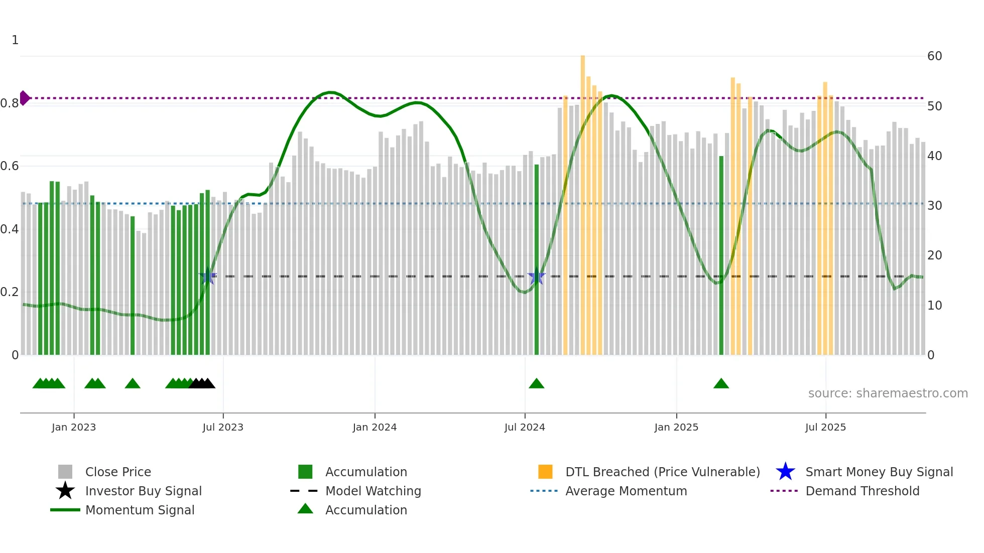 PASUPTAC weekly Smart Money chart