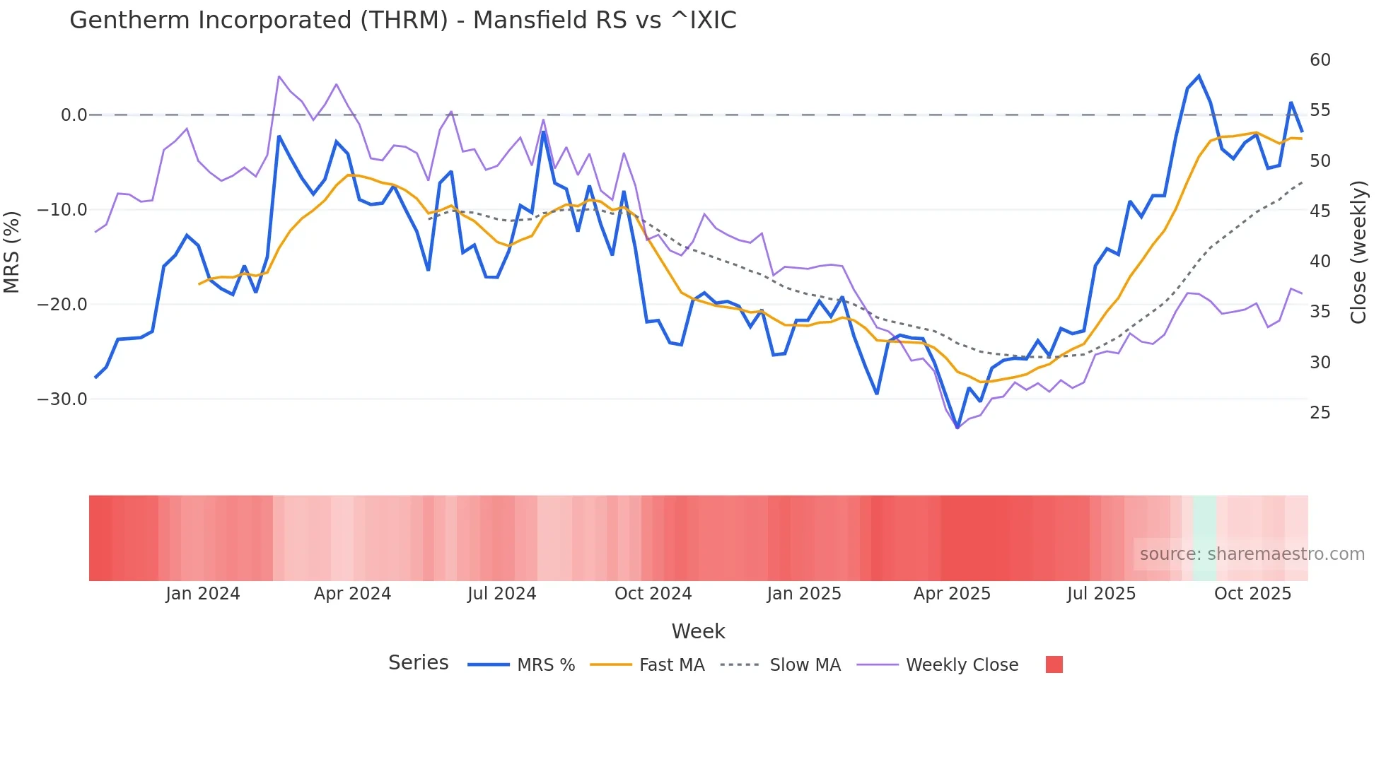 THRM Mansfield Relative Strength chart