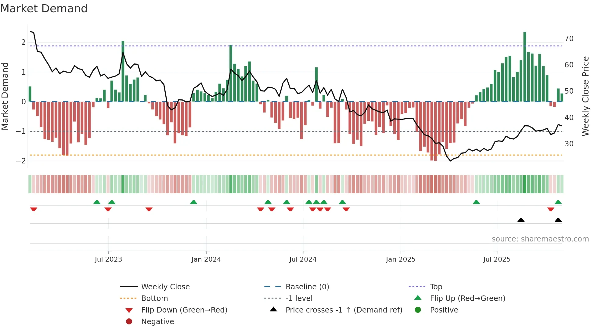 THRM weekly Market Demand chart