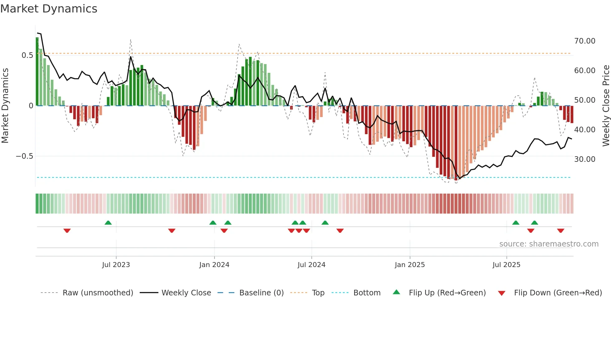 THRM weekly Market Dynamics chart