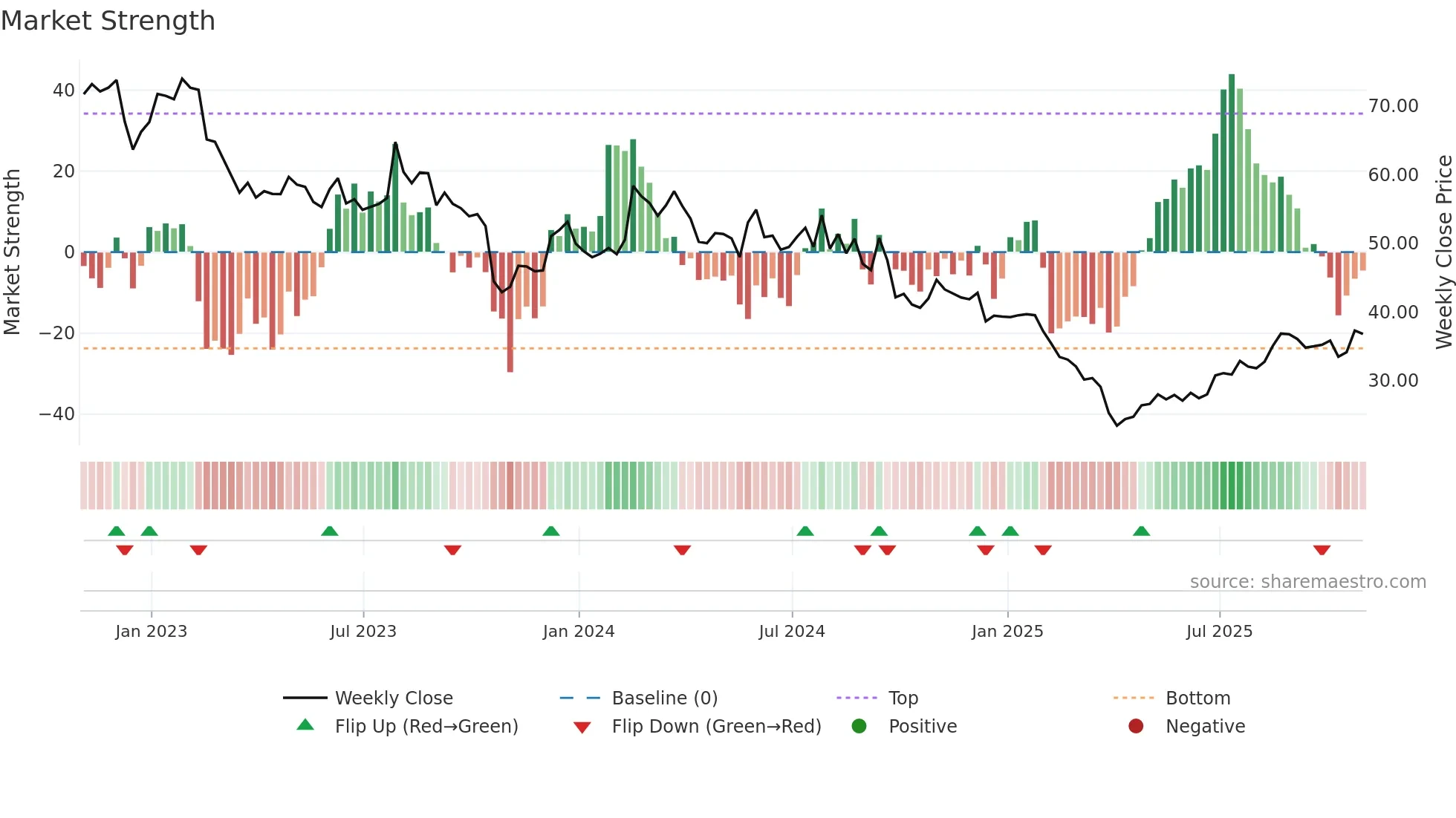 THRM weekly Market Strength chart