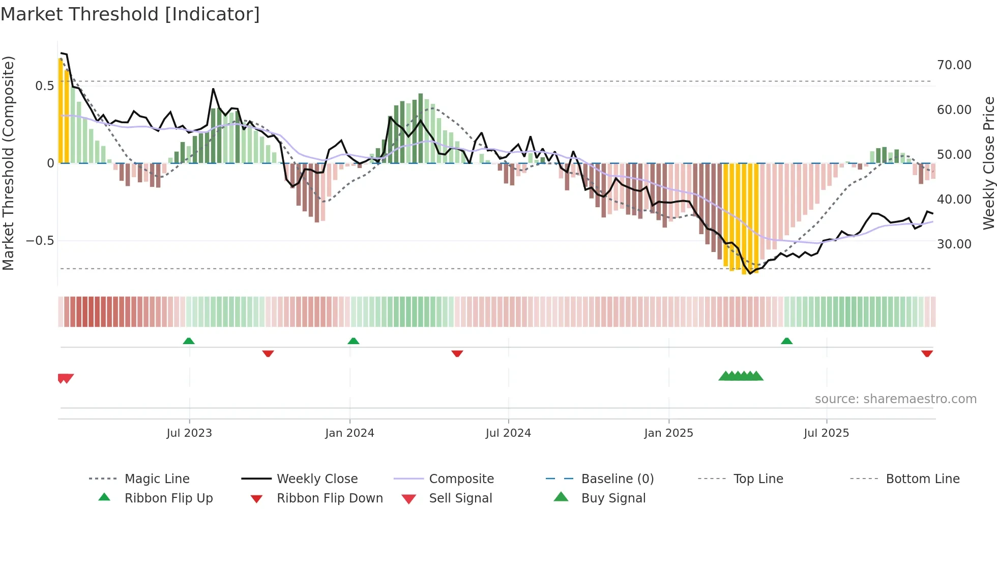 THRM weekly Market Threshold chart
